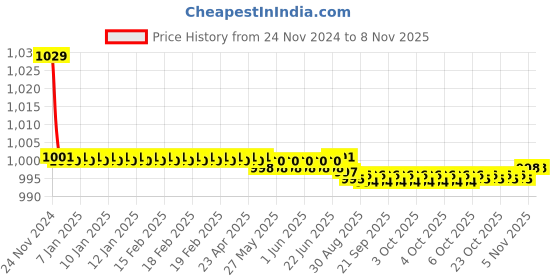 moglix.com Kozdiko 30W 12V 6 LED White Fog Light for BMW 1600, 6LedSquare1Pcs_24 kozdiko Price History Graph from 24 Nov 2024 to 7 Nov 2025
