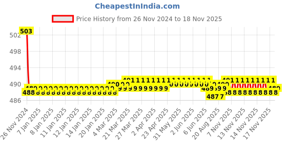 moglix.com Kozdiko 30W 12V 6 LED White Fog Light for BMW 1600, koz_42792 kozdiko Price History Graph from 26 Nov 2024 to 17 Nov 2025
