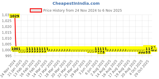 moglix.com Kozdiko 30W 12V 6 LED White Fog Light for BMW G310R, 6LedSquare1Pcs_22 kozdiko Price History Graph from 24 Nov 2024 to 6 Nov 2025