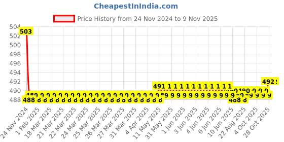 moglix.com Kozdiko 30W 12V 6 LED White Fog Light for BMW G310R, koz_39237 kozdiko Price History Graph from 24 Nov 2024 to 7 Nov 2025