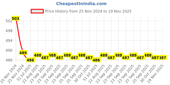 moglix.com Kozdiko 30W 12V 6 LED White Fog Light for BMW K 1300, koz_39286 kozdiko Price History Graph from 25 Nov 2024 to 19 Nov 2025