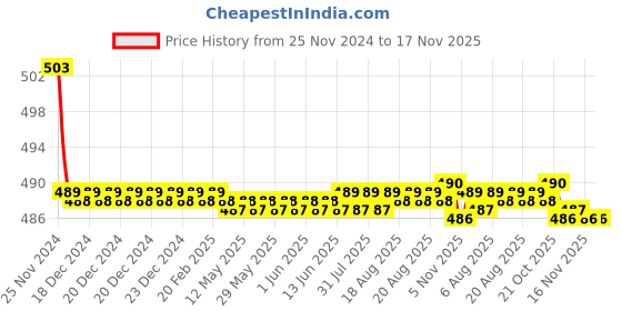 moglix.com Kozdiko 30W 12V 6 LED White Fog Light for BMW R nineT, koz_40117 kozdiko Price History Graph from 25 Nov 2024 to 16 Nov 2025