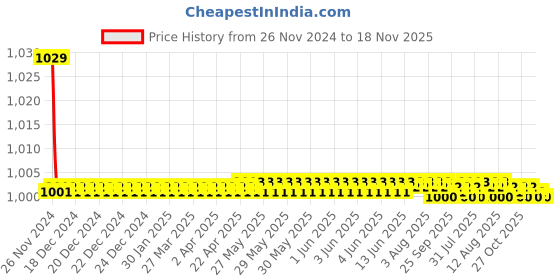 moglix.com Kozdiko 30W 12V 6 LED White Fog Light for BMW S 1000 R, 6LedSquare1Pcs_29 kozdiko Price History Graph from 26 Nov 2024 to 18 Nov 2025