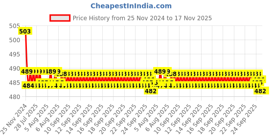moglix.com Kozdiko 30W 12V 6 LED White Fog Light for BMW S 1000 RR, koz_41760 kozdiko Price History Graph from 25 Nov 2024 to 17 Nov 2025