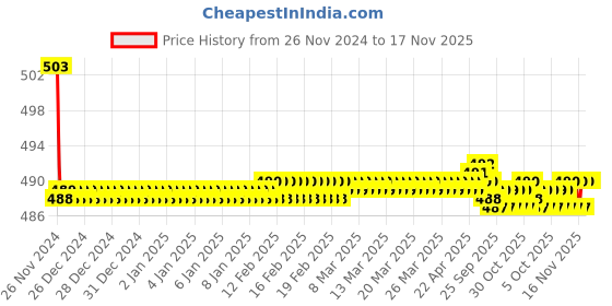 moglix.com Kozdiko 30W 12V 6 LED White Fog Light for BMW S 1000 XR, koz_39289 kozdiko Price History Graph from 26 Nov 2024 to 17 Nov 2025