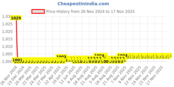 moglix.com Kozdiko 30W 12V 6 LED White Fog Light for Ducati 1299 Panigale, 6LedSquare1Pcs_31 kozdiko Price History Graph from 26 Nov 2024 to 17 Nov 2025