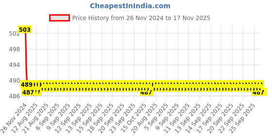 moglix.com Kozdiko 30W 12V 6 LED White Fog Light for Ducati 1299 Panigale, koz_41705 kozdiko Price History Graph from 26 Nov 2024 to 17 Nov 2025