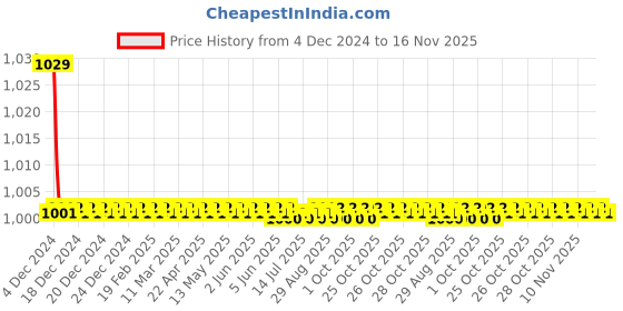 moglix.com Kozdiko 30W 12V 6 LED White Fog Light for Ducati 959 Panigale, 6LedSquare1Pcs_30 kozdiko Price History Graph from 4 Dec 2024 to 16 Nov 2025