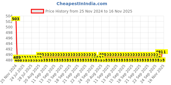 moglix.com Kozdiko 30W 12V 6 LED White Fog Light for Ducati 959 Panigale, koz_40658 kozdiko Price History Graph from 25 Nov 2024 to 16 Nov 2025