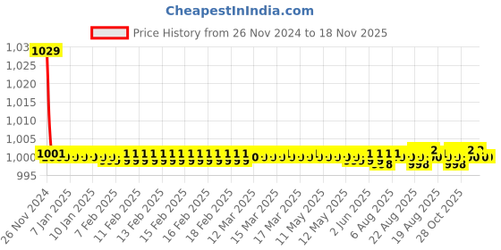 moglix.com Kozdiko 30W 12V 6 LED White Fog Light for Ducati Diavel, 6LedSquare1Pcs_32 kozdiko Price History Graph from 26 Nov 2024 to 17 Nov 2025