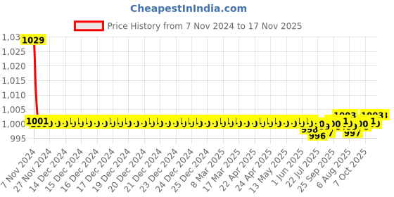 moglix.com Kozdiko 30W 12V 6 LED White Fog Light for Ducati Monster 796 S2R, 6LedSquare1Pcs_34 kozdiko Price History Graph from 7 Nov 2024 to 17 Nov 2025