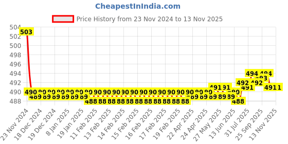 moglix.com Kozdiko 30W 12V 6 LED White Fog Light for Ducati Monster 796 S2R, koz_42778 kozdiko Price History Graph from 23 Nov 2024 to 11 Nov 2025