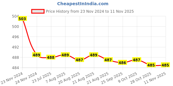 moglix.com Kozdiko 30W 12V 6 LED White Fog Light for Ducati Monster 821, koz_40118 kozdiko Price History Graph from 23 Nov 2024 to 11 Nov 2025