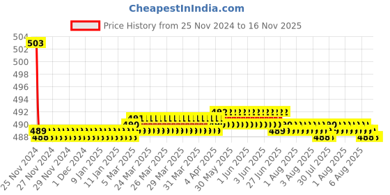 moglix.com Kozdiko 30W 12V 6 LED White Fog Light for Ducati Multistrand, koz_40121 kozdiko Price History Graph from 25 Nov 2024 to 16 Nov 2025