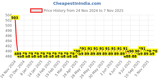 moglix.com Kozdiko 30W 12V 6 LED White Fog Light for Ducati Scrambler, koz_39290 kozdiko Price History Graph from 24 Nov 2024 to 5 Nov 2025