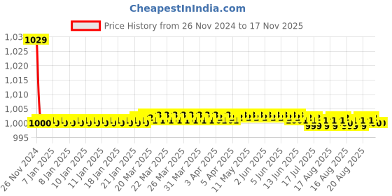 moglix.com Kozdiko 30W 12V 6 LED White Fog Light for FAB Regal Raptor Bobber 350, 6LedSquare1Pcs_113 kozdiko Price History Graph from 26 Nov 2024 to 16 Nov 2025