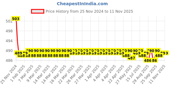 moglix.com Kozdiko 30W 12V 6 LED White Fog Light for FAB Regal Raptor Bobber 350, koz_40392 kozdiko Price History Graph from 25 Nov 2024 to 10 Nov 2025