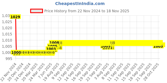 moglix.com Kozdiko 30W 12V 6 LED White Fog Light for Hero Achiever, 6LedSquare1Pcs_38 kozdiko Price History Graph from 22 Nov 2024 to 18 Nov 2025