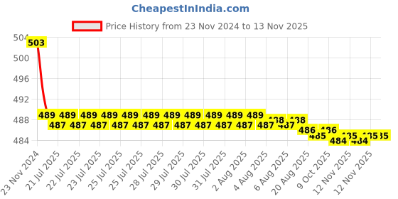 moglix.com Kozdiko 30W 12V 6 LED White Fog Light for Hero Achiever, koz_41755 kozdiko Price History Graph from 23 Nov 2024 to 12 Nov 2025
