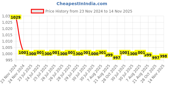 moglix.com Kozdiko 30W 12V 6 LED White Fog Light for Hero Duet, 6LedSquare1Pcs_39 kozdiko Price History Graph from 23 Nov 2024 to 14 Nov 2025