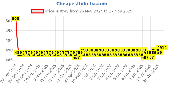 moglix.com Kozdiko 30W 12V 6 LED White Fog Light for Hero Electric Avior e Cycle, koz_39249 kozdiko Price History Graph from 26 Nov 2024 to 15 Nov 2025