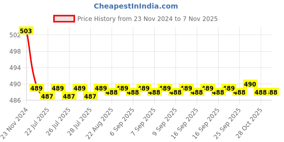 moglix.com Kozdiko 30W 12V 6 LED White Fog Light for Hero Electric Leap, koz_42492 kozdiko Price History Graph from 23 Nov 2024 to 7 Nov 2025