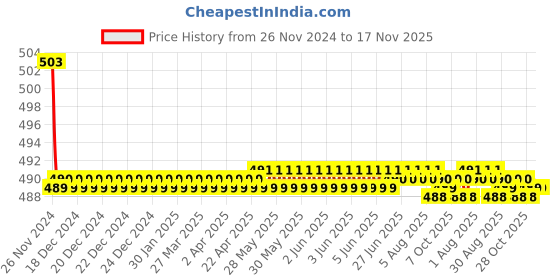 moglix.com Kozdiko 30W 12V 6 LED White Fog Light for Hero Electric Photon, koz_40390 kozdiko Price History Graph from 26 Nov 2024 to 17 Nov 2025