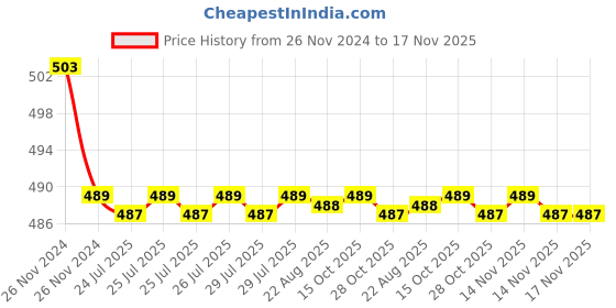 moglix.com Kozdiko 30W 12V 6 LED White Fog Light for Hero Glamour, koz_40920 kozdiko Price History Graph from 26 Nov 2024 to 16 Nov 2025