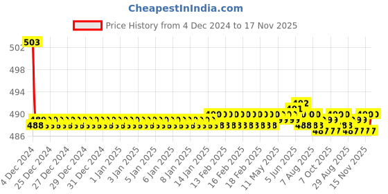moglix.com Kozdiko 30W 12V 6 LED White Fog Light for Hero HF Dawn, koz_40915 kozdiko Price History Graph from 4 Dec 2024 to 16 Nov 2025