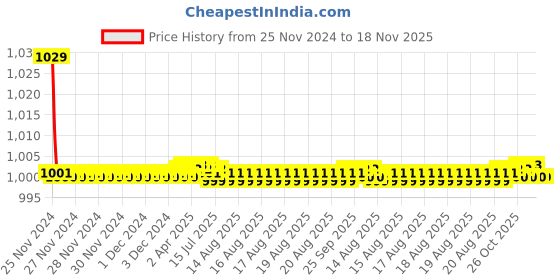 moglix.com Kozdiko 30W 12V 6 LED White Fog Light for Hero HF Deluxe, 6LedSquare1Pcs_43 kozdiko Price History Graph from 25 Nov 2024 to 18 Nov 2025