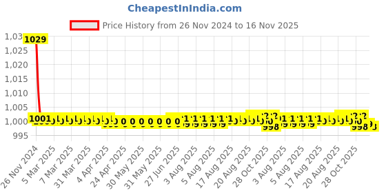moglix.com Kozdiko 30W 12V 6 LED White Fog Light for Hero HF Deluxe Eco, 6LedSquare1Pcs_42 kozdiko Price History Graph from 26 Nov 2024 to 15 Nov 2025