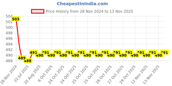 moglix.com Kozdiko 30W 12V 6 LED White Fog Light for Hero HF Deluxe, koz_40123 kozdiko Price History Graph from 28 Nov 2024 to 12 Nov 2025