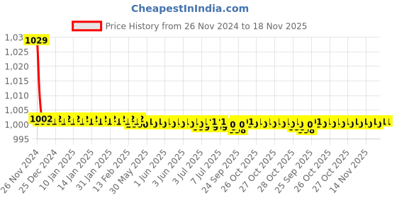 moglix.com Kozdiko 30W 12V 6 LED White Fog Light for Hero Hunk, 6LedSquare1Pcs_45 kozdiko Price History Graph from 26 Nov 2024 to 17 Nov 2025