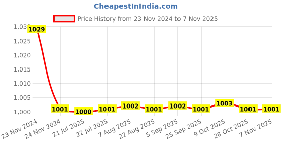 moglix.com Kozdiko 30W 12V 6 LED White Fog Light for Hero HX 250R, 6LedSquare1Pcs_46 kozdiko Price History Graph from 23 Nov 2024 to 7 Nov 2025