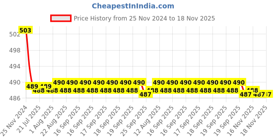 moglix.com Kozdiko 30W 12V 6 LED White Fog Light for Hero Ignitor, koz_42700 kozdiko Price History Graph from 25 Nov 2024 to 16 Nov 2025