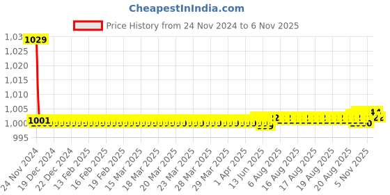 moglix.com Kozdiko 30W 12V 6 LED White Fog Light for Hero Impulse, 6LedSquare1Pcs_49 kozdiko Price History Graph from 24 Nov 2024 to 5 Nov 2025