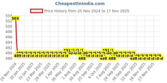 moglix.com Kozdiko 30W 12V 6 LED White Fog Light for Hero Impulse, koz_42779 kozdiko Price History Graph from 25 Nov 2024 to 17 Nov 2025