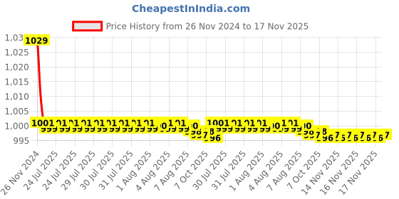 moglix.com Kozdiko 30W 12V 6 LED White Fog Light for Hero Maestro, 6LedSquare1Pcs_52 kozdiko Price History Graph from 26 Nov 2024 to 17 Nov 2025