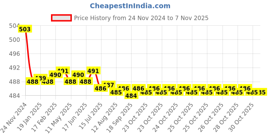 moglix.com Kozdiko 30W 12V 6 LED White Fog Light for Hero Maestro, koz_40659 kozdiko Price History Graph from 24 Nov 2024 to 6 Nov 2025