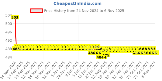 moglix.com Kozdiko 30W 12V 6 LED White Fog Light for Hero Optima Plus, koz_39282 kozdiko Price History Graph from 24 Nov 2024 to 6 Nov 2025