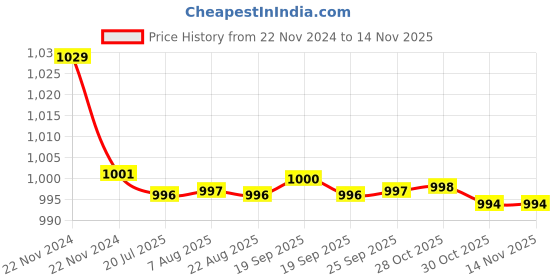 moglix.com Kozdiko 30W 12V 6 LED White Fog Light for Hero Passion Pro TR, 6LedSquare1Pcs_53 kozdiko Price History Graph from 22 Nov 2024 to 13 Nov 2025