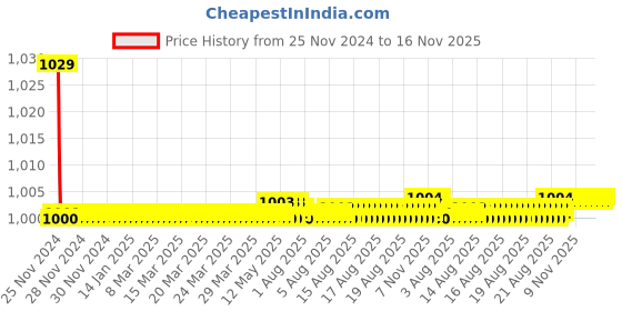 moglix.com Kozdiko 30W 12V 6 LED White Fog Light for Hero PGM Fi, 6LedSquare1Pcs_40 kozdiko Price History Graph from 25 Nov 2024 to 16 Nov 2025