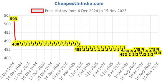 moglix.com Kozdiko 30W 12V 6 LED White Fog Light for Hero PGM Fi, koz_39235 kozdiko Price History Graph from 4 Dec 2024 to 15 Nov 2025