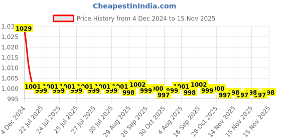 moglix.com Kozdiko 30W 12V 6 LED White Fog Light for Hero Pleasure, 6LedSquare1Pcs_56 kozdiko Price History Graph from 4 Dec 2024 to 15 Nov 2025