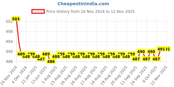 moglix.com Kozdiko 30W 12V 6 LED White Fog Light for Hero Pleasure, koz_40912 kozdiko Price History Graph from 24 Nov 2024 to 11 Nov 2025