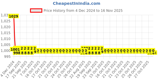 moglix.com Kozdiko 30W 12V 6 LED White Fog Light for Hero Splender iSmart, 6LedSquare1Pcs_58 kozdiko Price History Graph from 4 Dec 2024 to 16 Nov 2025