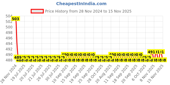 moglix.com Kozdiko 30W 12V 6 LED White Fog Light for Hero Splender ismart, koz_41703 kozdiko Price History Graph from 28 Nov 2024 to 15 Nov 2025