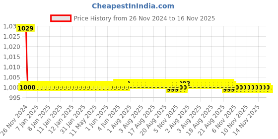 moglix.com Kozdiko 30W 12V 6 LED White Fog Light for Hero Splender Pro Classic, 6LedSquare1Pcs_59 kozdiko Price History Graph from 26 Nov 2024 to 16 Nov 2025