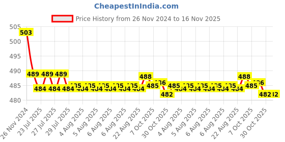 moglix.com Kozdiko 30W 12V 6 LED White Fog Light for Hero Splender Pro Classic, koz_40916 kozdiko Price History Graph from 26 Nov 2024 to 16 Nov 2025