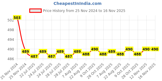 moglix.com Kozdiko 30W 12V 6 LED White Fog Light for Hero Splender Pro, koz_39240 kozdiko Price History Graph from 25 Nov 2024 to 16 Nov 2025